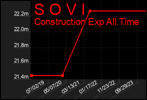 Total Graph of S O V I