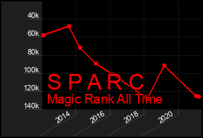 Total Graph of S P A R C
