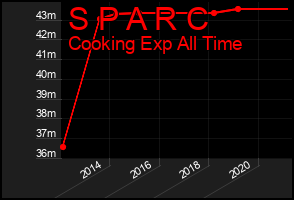 Total Graph of S P A R C