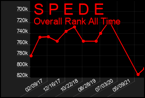 Total Graph of S P E D E