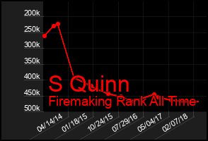 Total Graph of S Quinn