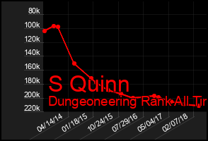 Total Graph of S Quinn