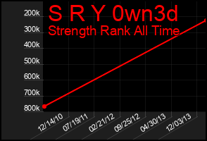 Total Graph of S R Y 0wn3d