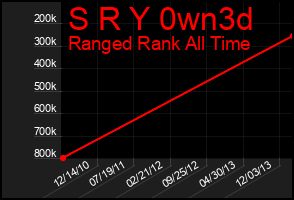 Total Graph of S R Y 0wn3d