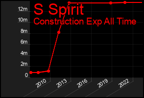 Total Graph of S Spirit