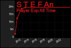 Total Graph of S T E F An
