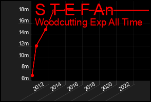 Total Graph of S T E F An