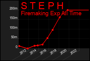 Total Graph of S T E P H