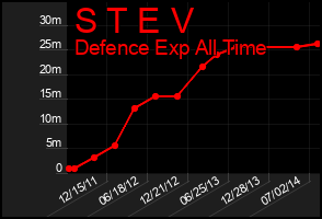 Total Graph of S T E V