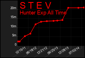Total Graph of S T E V