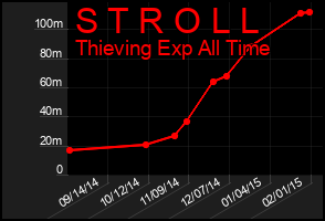 Total Graph of S T R O L L