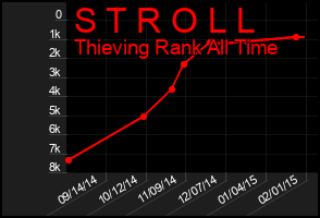 Total Graph of S T R O L L