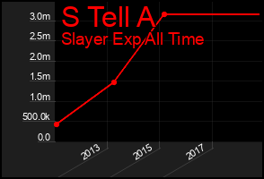 Total Graph of S Tell A