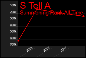 Total Graph of S Tell A