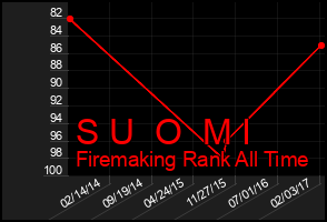 Total Graph of S U  O  M I
