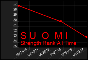 Total Graph of S U  O  M I