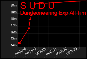Total Graph of S U D U