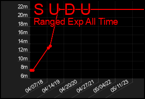 Total Graph of S U D U