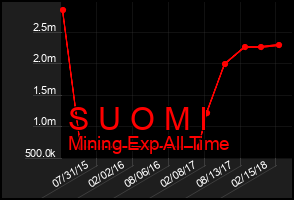 Total Graph of S U O M I