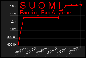 Total Graph of S U O M I
