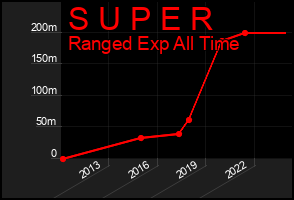 Total Graph of S U P E R