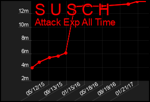 Total Graph of S U S C H