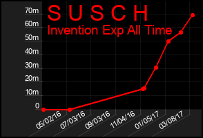 Total Graph of S U S C H