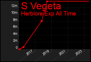 Total Graph of S Vegeta
