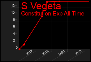 Total Graph of S Vegeta