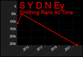 Total Graph of S Y D N Ey