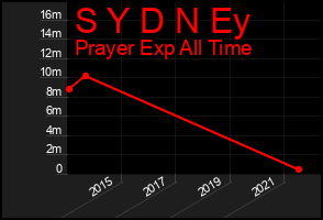 Total Graph of S Y D N Ey