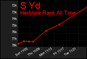Total Graph of S Yd
