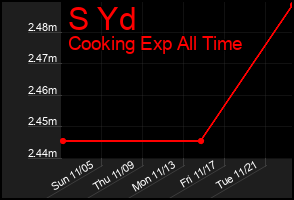 Total Graph of S Yd