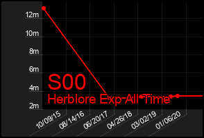 Total Graph of S00