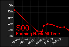 Total Graph of S00