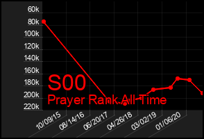 Total Graph of S00