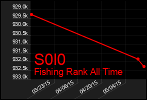 Total Graph of S0l0