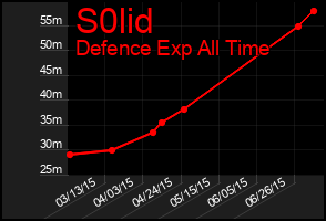 Total Graph of S0lid