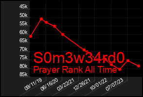 Total Graph of S0m3w34rd0