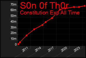 Total Graph of S0n 0f Th0r