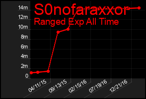 Total Graph of S0nofaraxxor