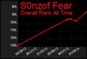 Total Graph of S0nzof Fear