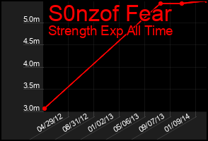 Total Graph of S0nzof Fear