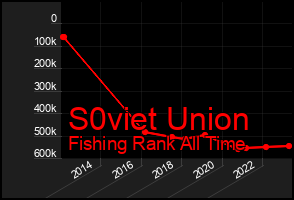 Total Graph of S0viet Union
