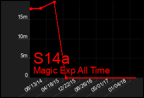 Total Graph of S14a