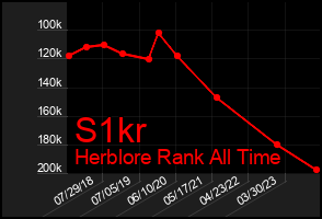 Total Graph of S1kr