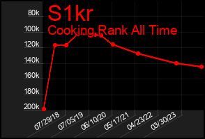 Total Graph of S1kr