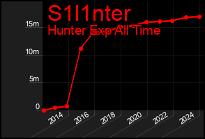 Total Graph of S1l1nter