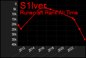 Total Graph of S1lver