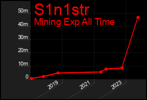 Total Graph of S1n1str